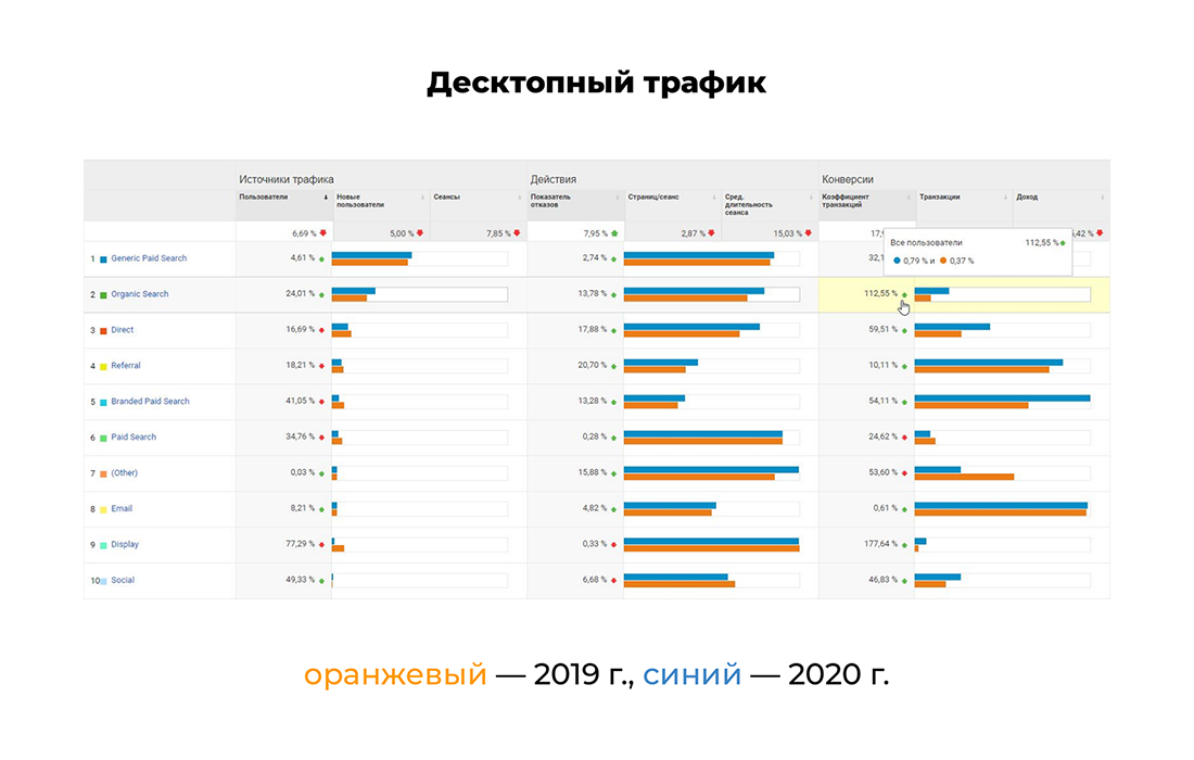 Как в 3 раза увеличили конверсию сайта, пока все сидели дома