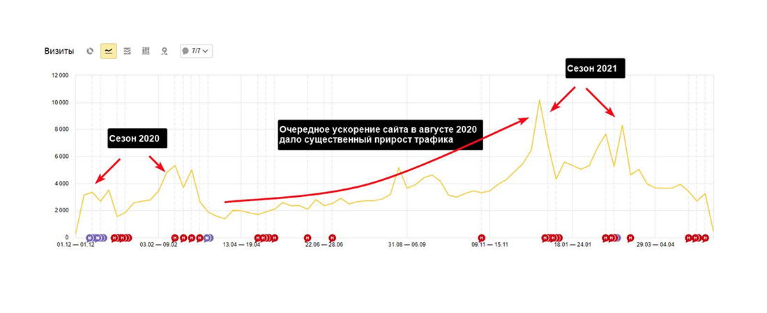 Как в 3 раза увеличили конверсию сайта, пока все сидели дома